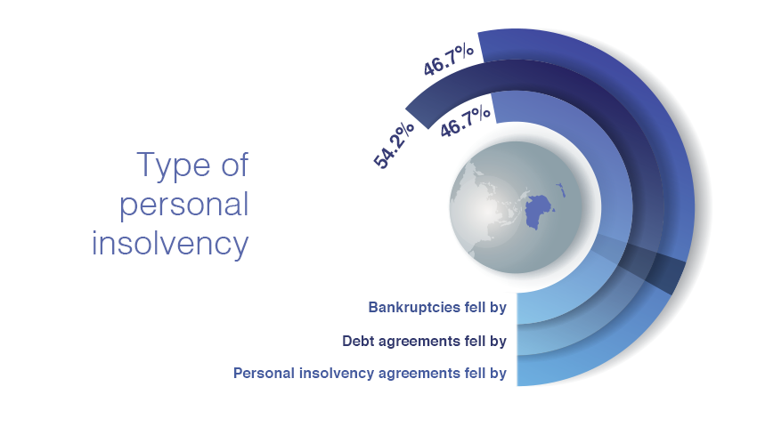 Type of personal incolvency in australia 2021