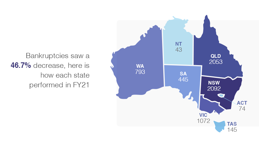 Bankrupcies in australia 2021