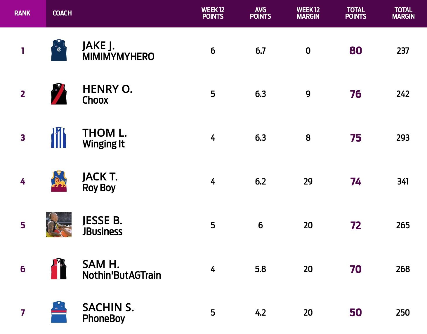 The final standings for the 2025 AFLW tipping.