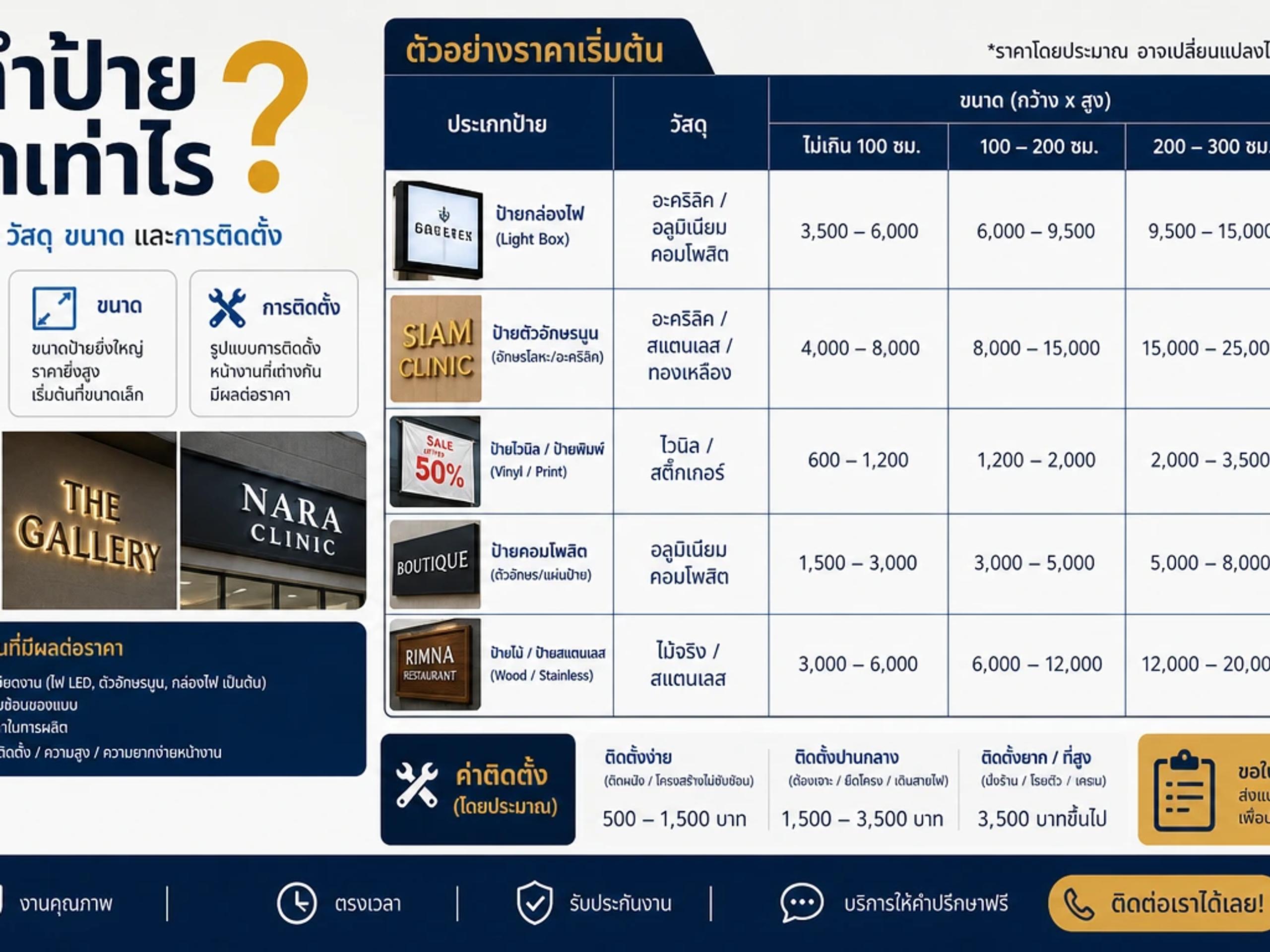 รับทำป้ายราคาเท่าไร? ปัจจัยราคาตามวัสดุ ขนาด และการติดตั้ง