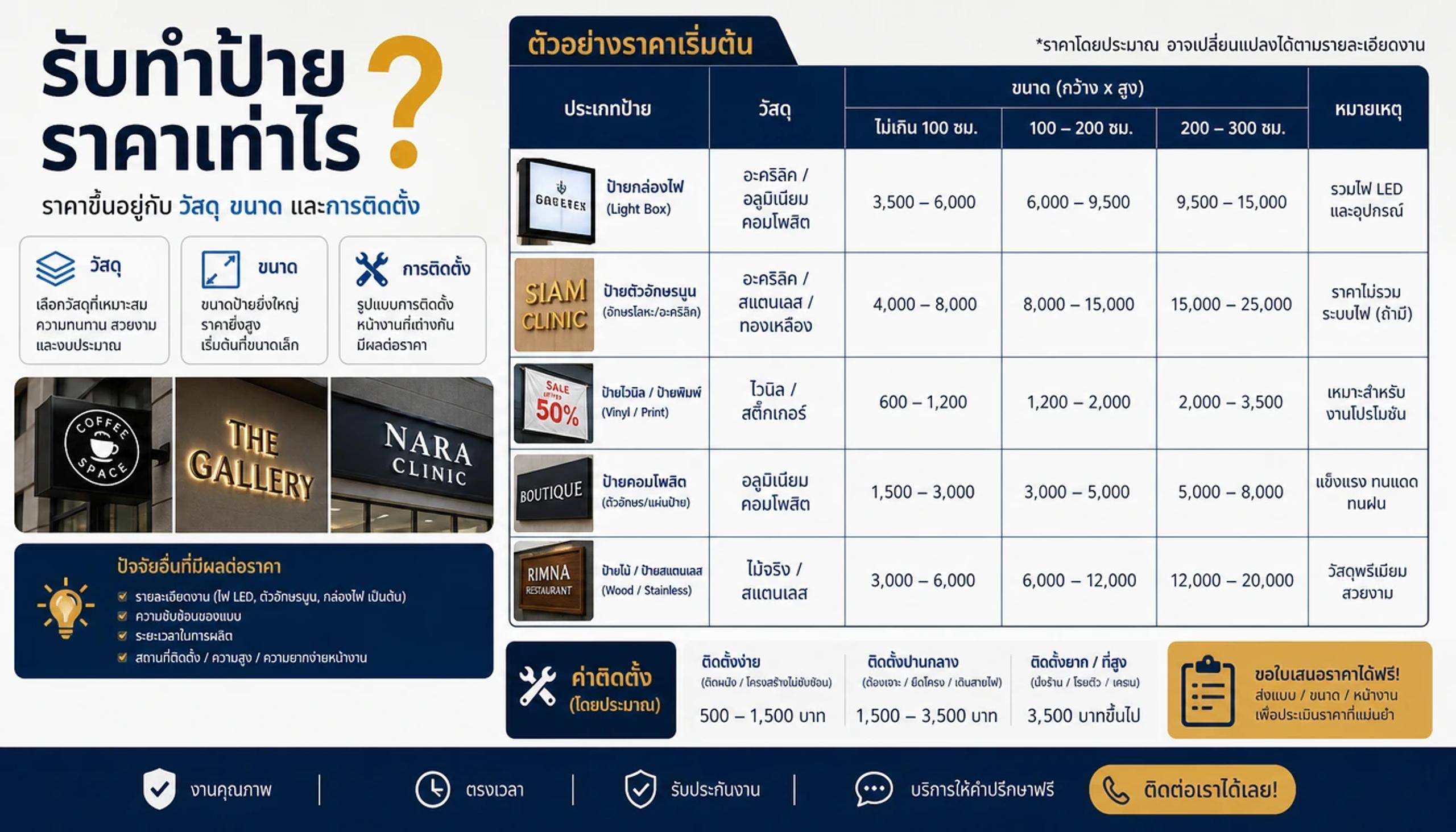 รับทำป้ายราคาเท่าไร? ปัจจัยราคาตามวัสดุ ขนาด และการติดตั้ง