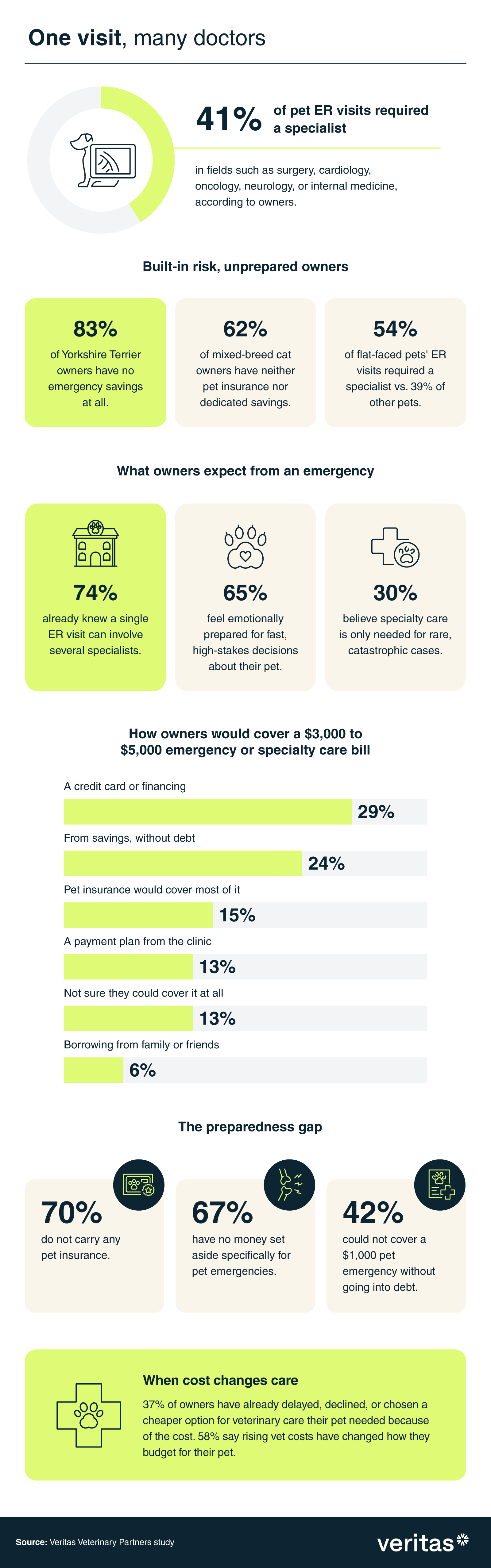 Infographic showing how often U.S. pet ER visits escalate into specialty care and how financially prepared owners are for emergency vet costs.