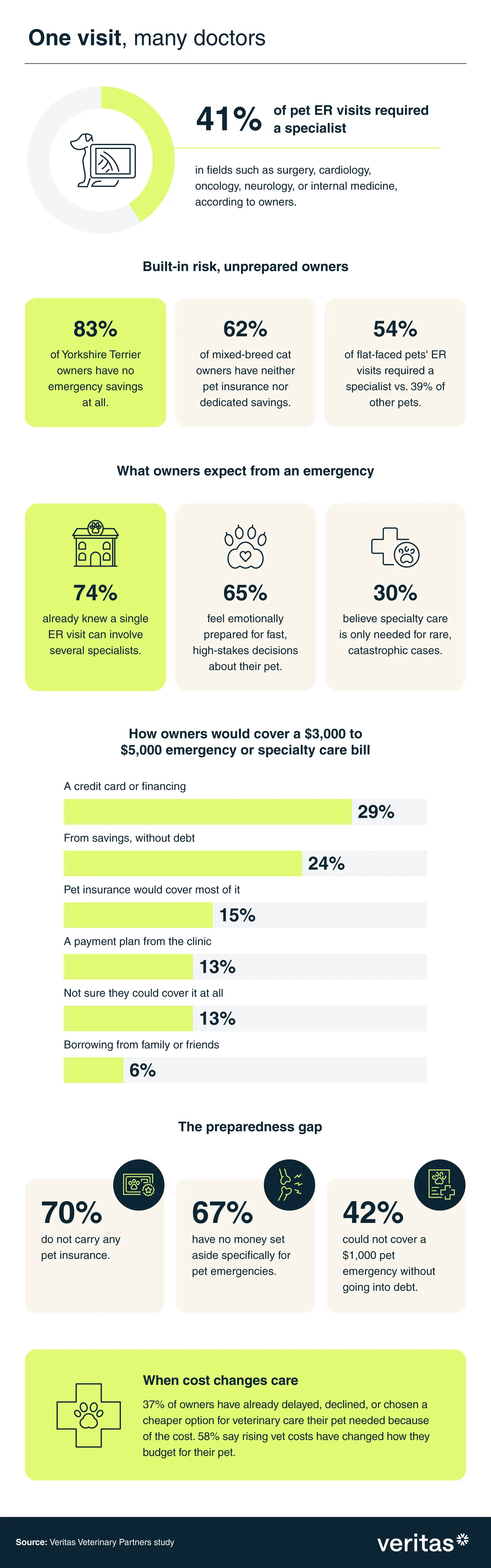 Infographic showing how often U.S. pet ER visits escalate into specialty care and how financially prepared owners are for emergency vet costs.