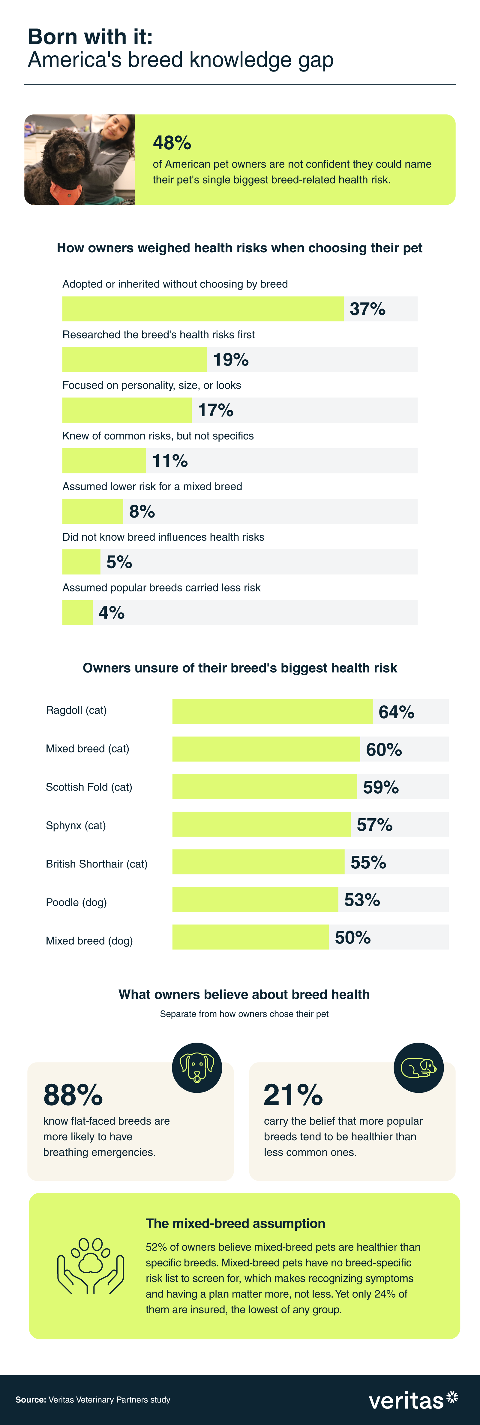 Infographic showing how confident American pet owners are in naming their pet's biggest breed-related health risk and what they believe about breed health.