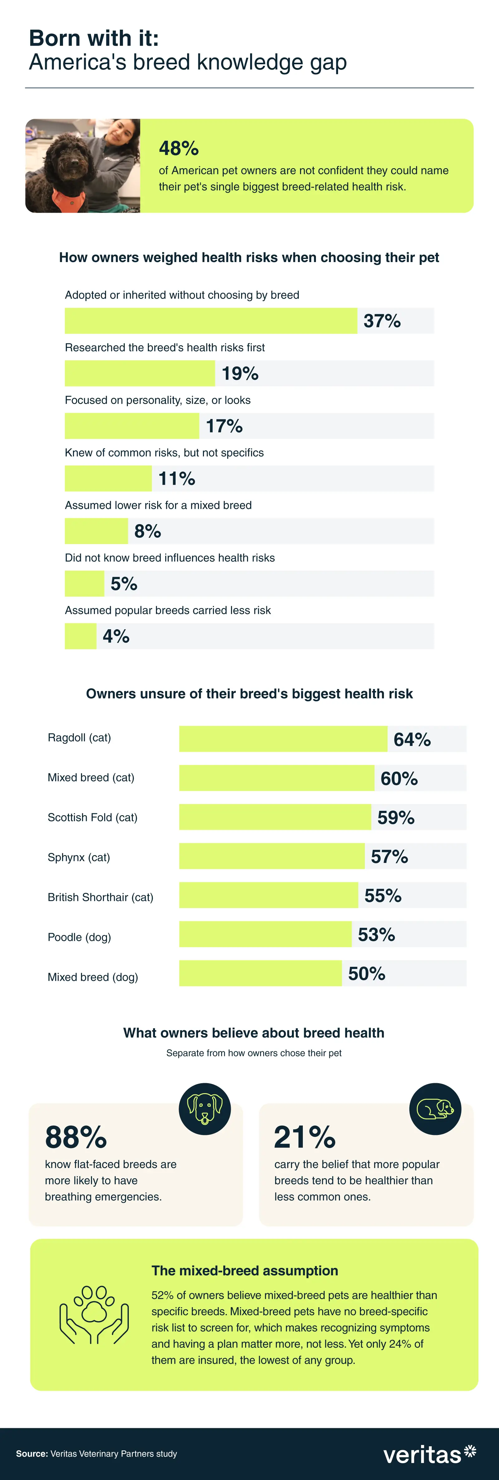 Infographic showing how confident American pet owners are in naming their pet's biggest breed-related health risk and what they believe about breed health.