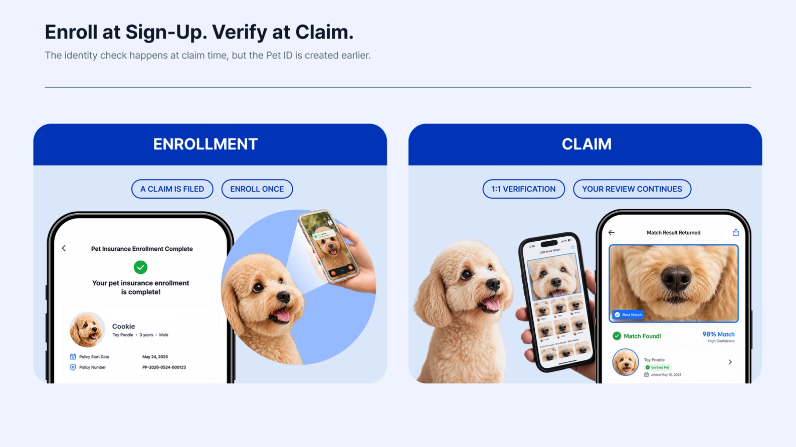 Pet insurance workflow showing a biometric Pet ID created during enrollment and later used to verify the same pet when a claim is submitted.