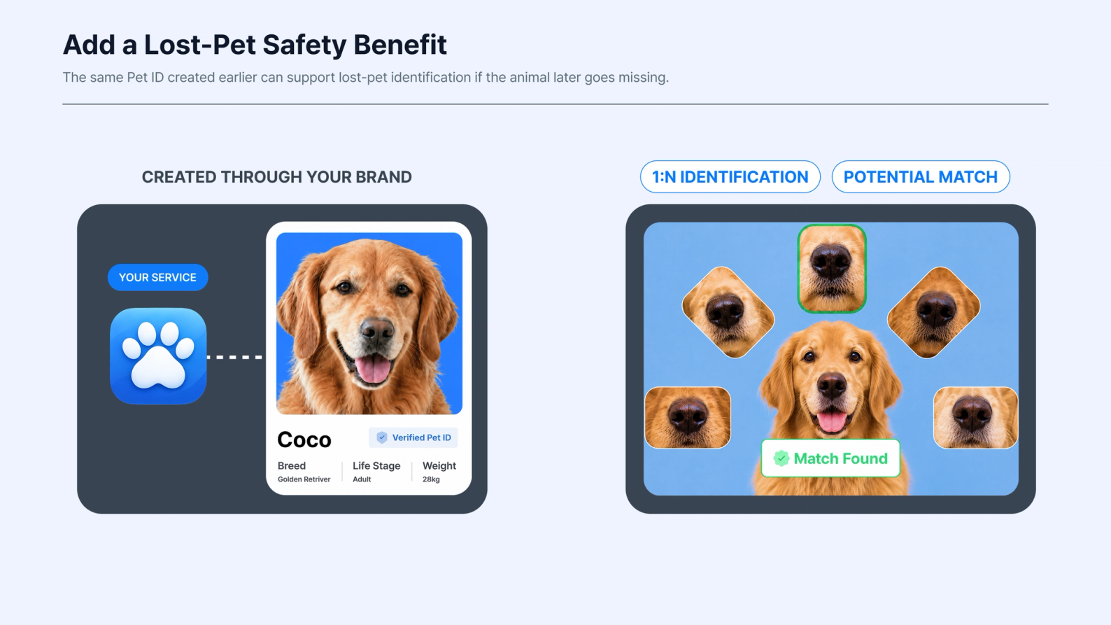 Verified pet profile created through a brand service and later reused for 1:N biometric identification to find a potential match if the pet goes missing.