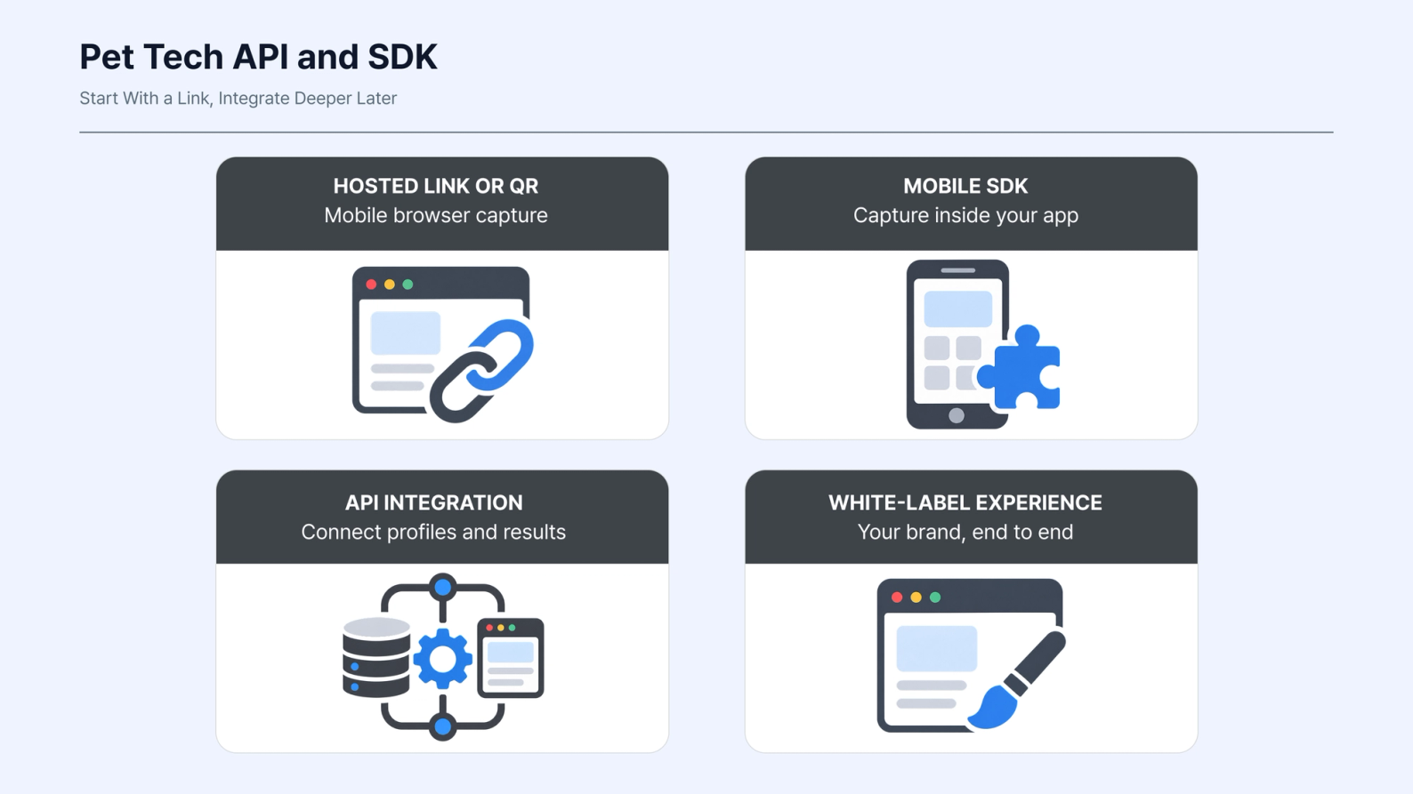 Overview of Petify integration options, including hosted links or QR codes, mobile SDK, API integration, and a white-label experience.