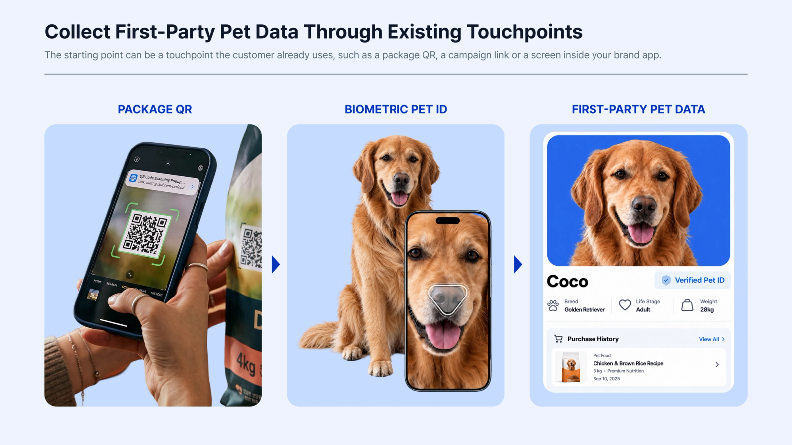 Three-step flow showing a package QR scan, biometric pet capture with a phone, and a verified pet profile containing first-party pet data and purchase history.