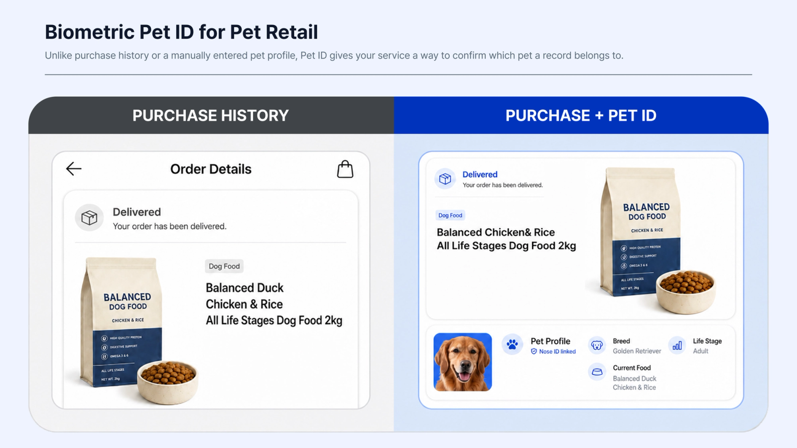 Comparison between a standard purchase-history record and a Petify-enabled retail experience that links a purchase to a biometrically verified pet profile, helping confirm which pet the record belongs to.