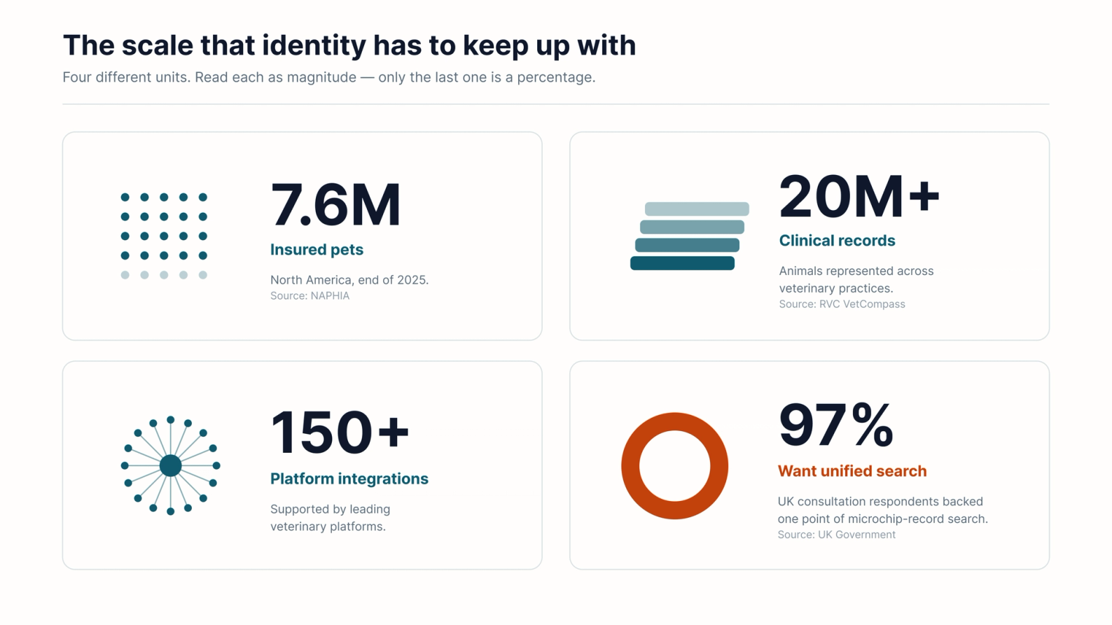 Four statistics showing the scale of pet data that an identity layer has to cover. 7.6 million insured pets in North America at the end of 2025, according to NAPHIA. More than 20 million animals represented across veterinary practices in the Royal Veterinary College's VetCompass clinical records. Over 150 integrations supported by leading veterinary platforms. And 97 percent of UK consultation respondents backed a single point of microchip-record search — the only figure of the four that is a percentage.