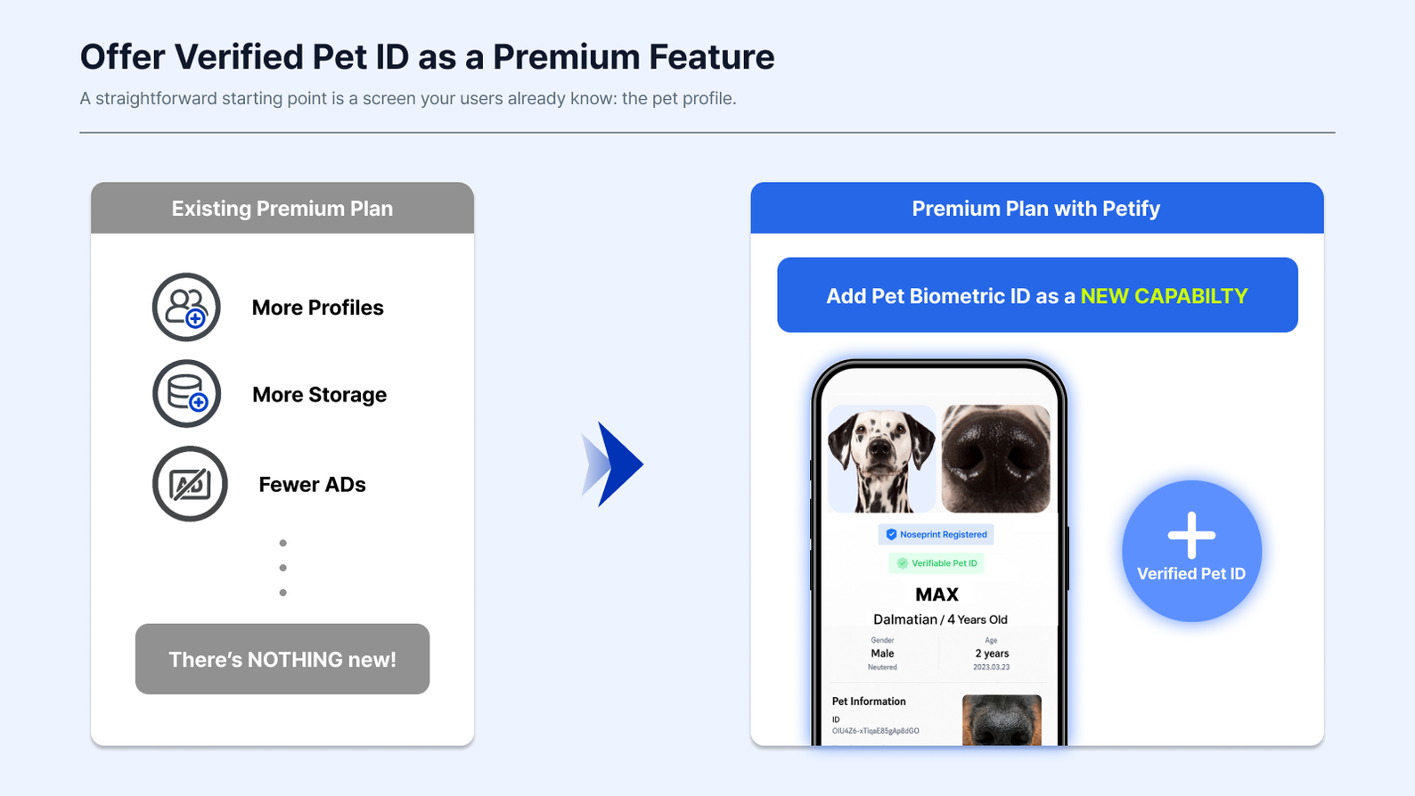 Comparison between a typical premium pet app plan offering more profiles, storage, and fewer ads and a Petify-enabled plan that adds verified biometric Pet ID as a new premium capability.