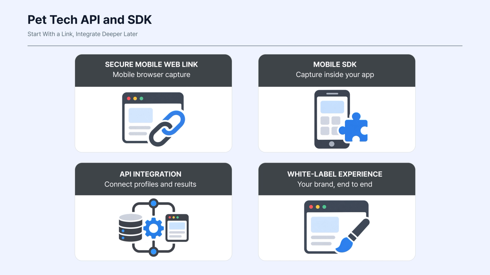 Overview of Petify integration options for insurers, including a secure mobile web link, mobile SDK, API integration, and a white-label experience.