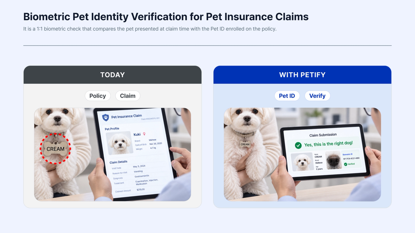 Comparison between a traditional pet insurance claim based on policy records and a Petify-enabled claim that verifies the actual pet using a 1:1 biometric Pet ID check.