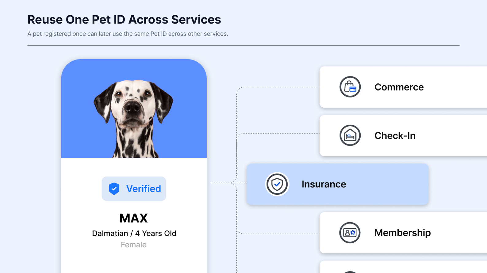 Verified pet profile connected to commerce, check-in, insurance, and membership services, illustrating how one Pet ID can be reused across multiple services.