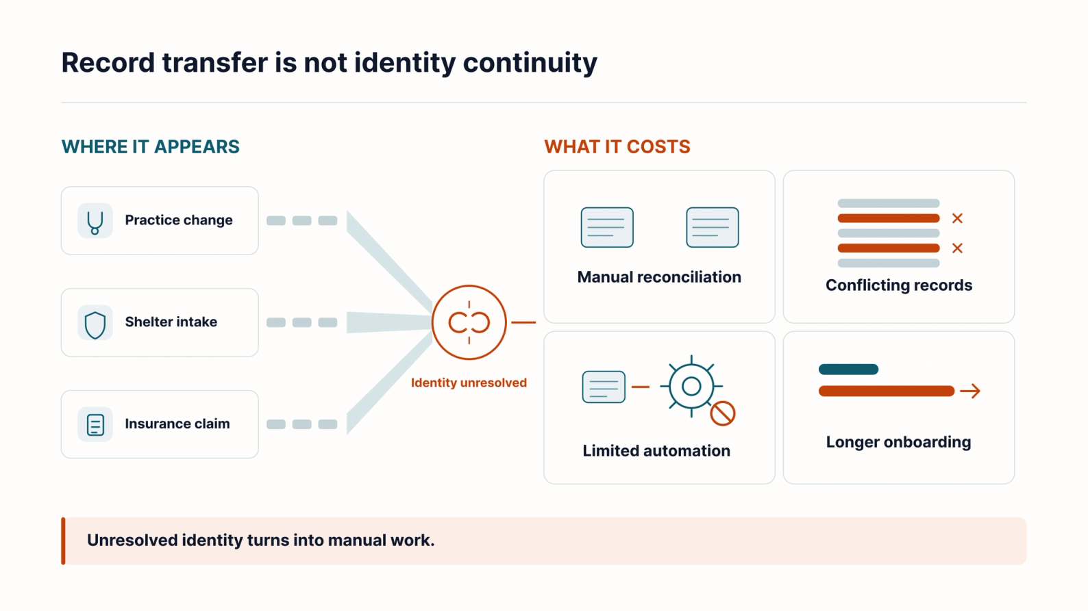 Flow diagram showing records from three workflows converging on one unresolved identity check, which leads to four operational costs.On the left, three workflows feed records into the diagram: a change of veterinary practice, shelter intake, and an insurance claim. All three converge on a single point marked by a broken link icon and labelled "identity unresolved". From there, four consequences follow: manual reconciliation, shown as two documents being compared under a magnifier; conflicting records, shown as a list where two of five entries are flagged; limited automation, shown as a record reaching a gear that cannot run; and longer onboarding, shown as a short bar next to a much longer one. A note at the bottom reads: unresolved identity turns into manual work.