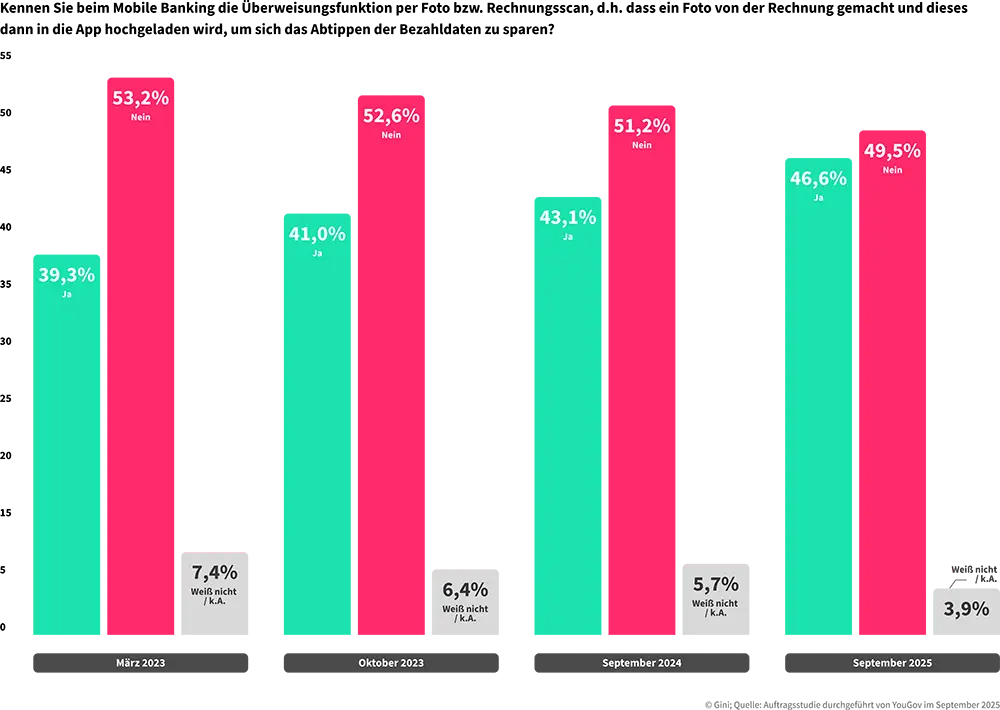 Gini Studie PM1 Bekanntheit Fotoüberweisung