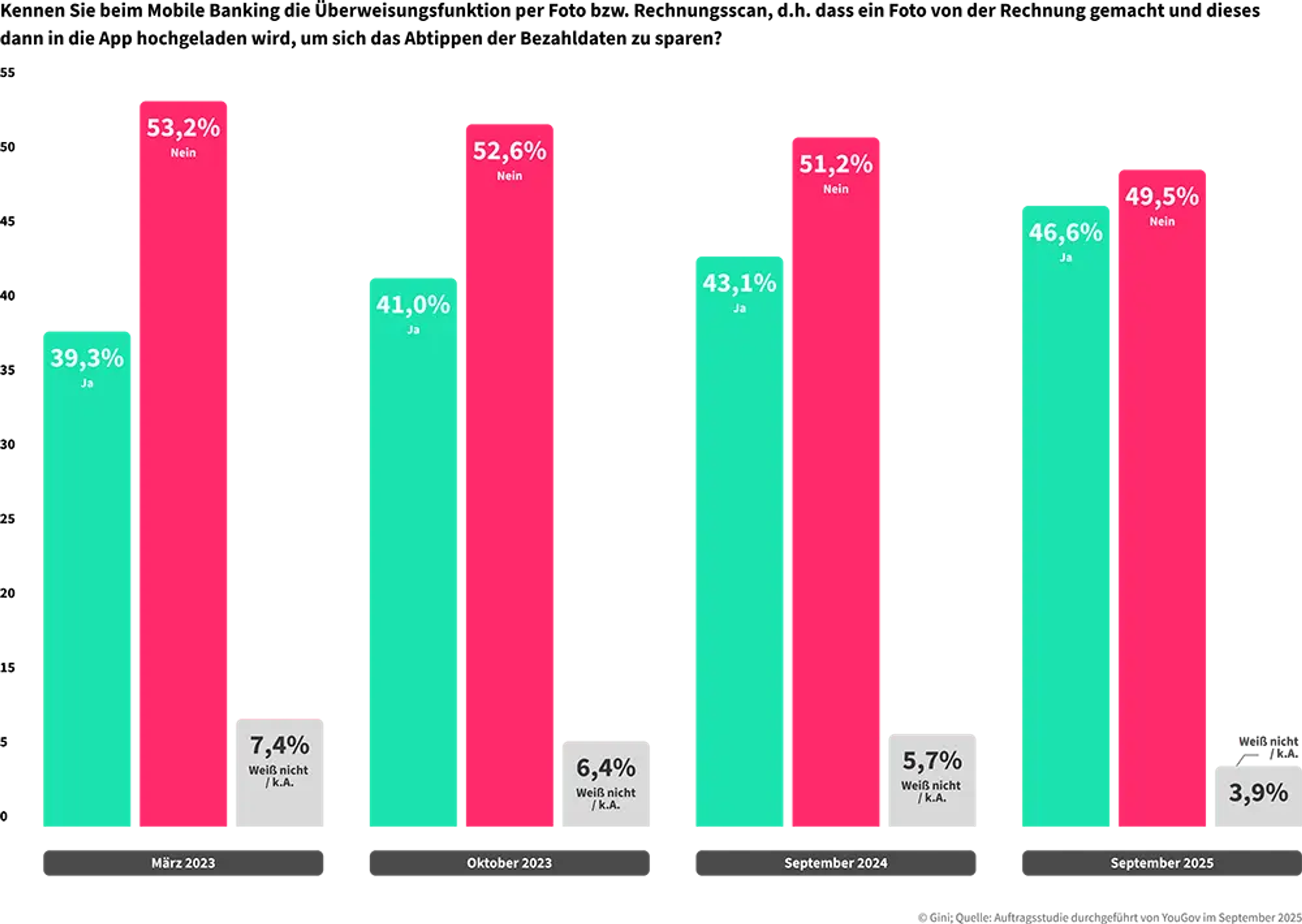 Gini Studie PM1 Bekanntheit Fotoüberweisung