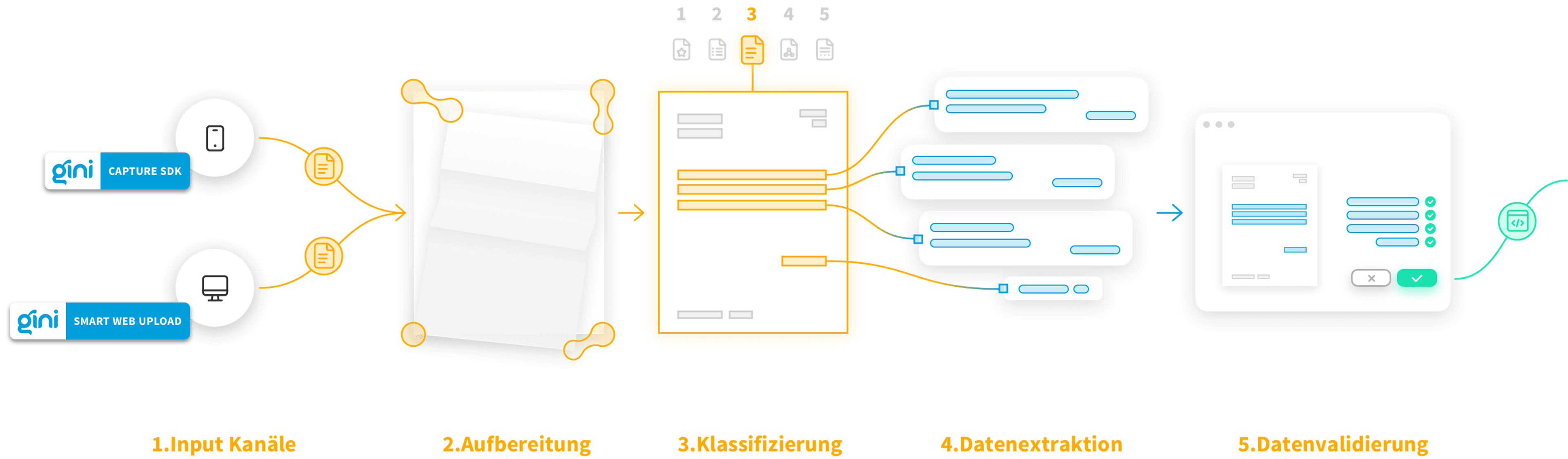 Gini Smart input process