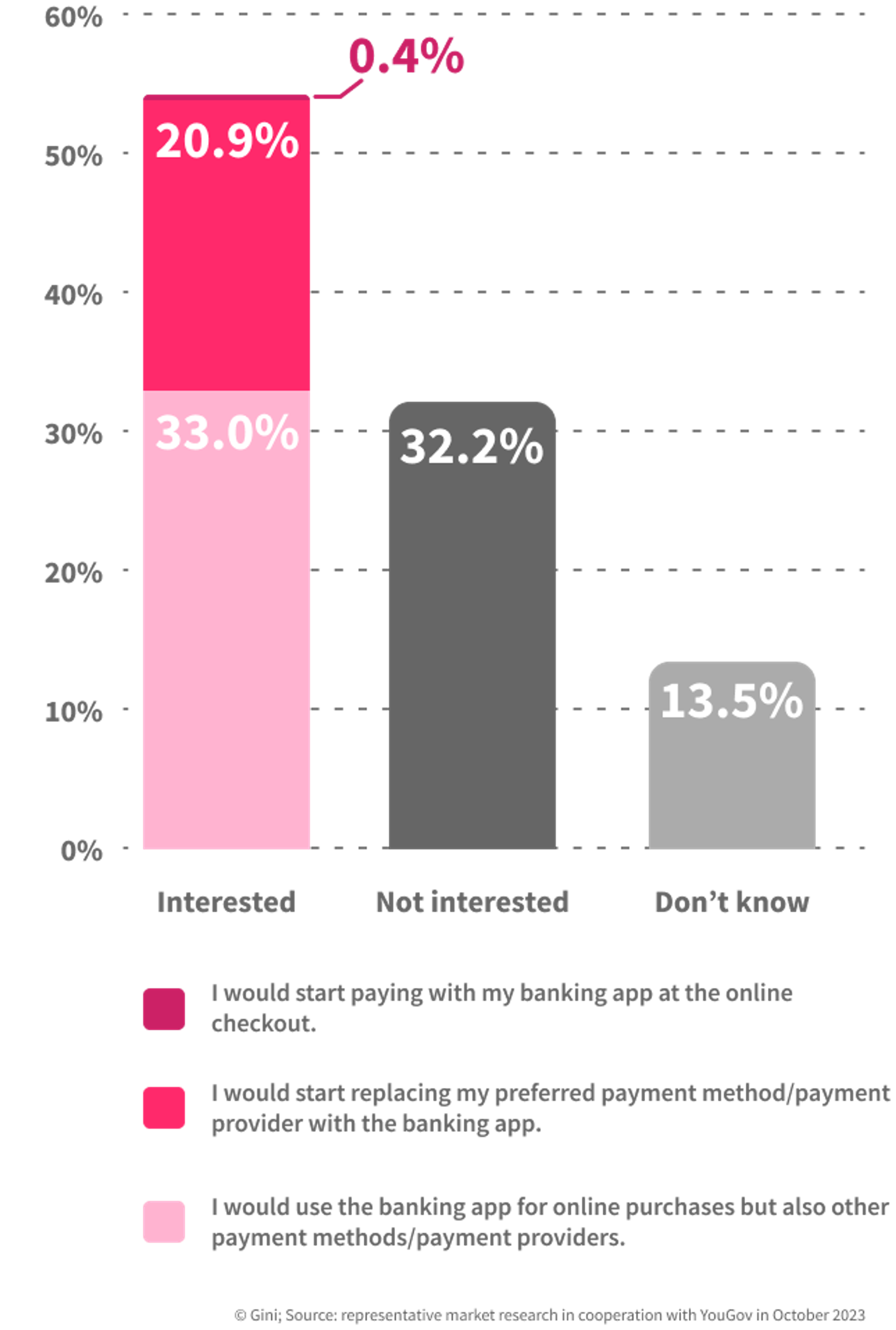 Gini Payment Study