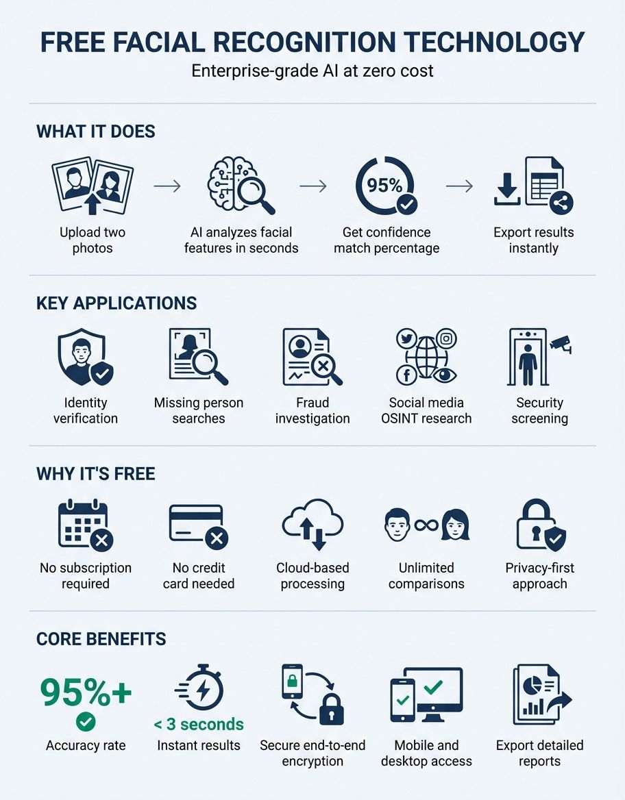 Facial recognition app free — hero overview of face matching technology