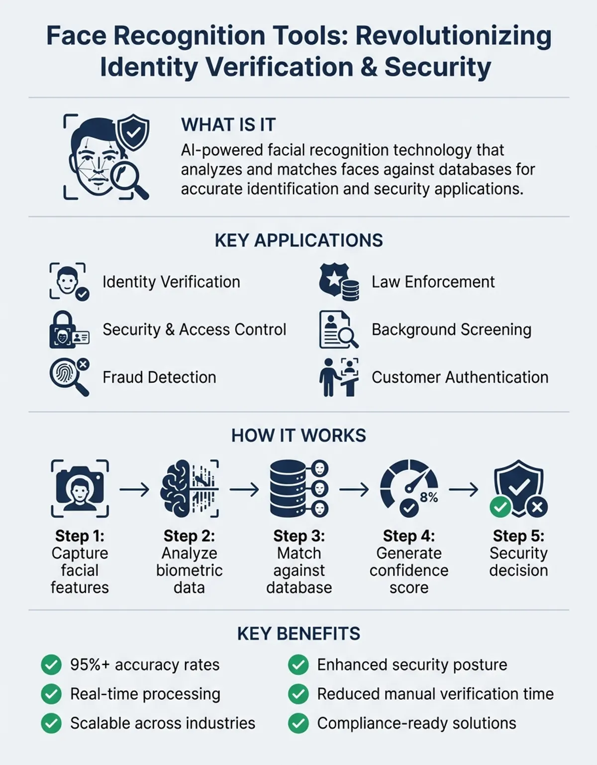 Modern face recognition technology dashboard displaying real-time security monitoring