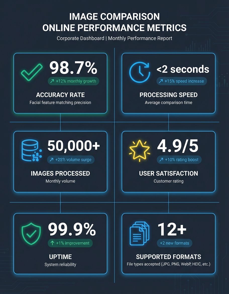 Infographic showing image comparison online - Statistics/Data