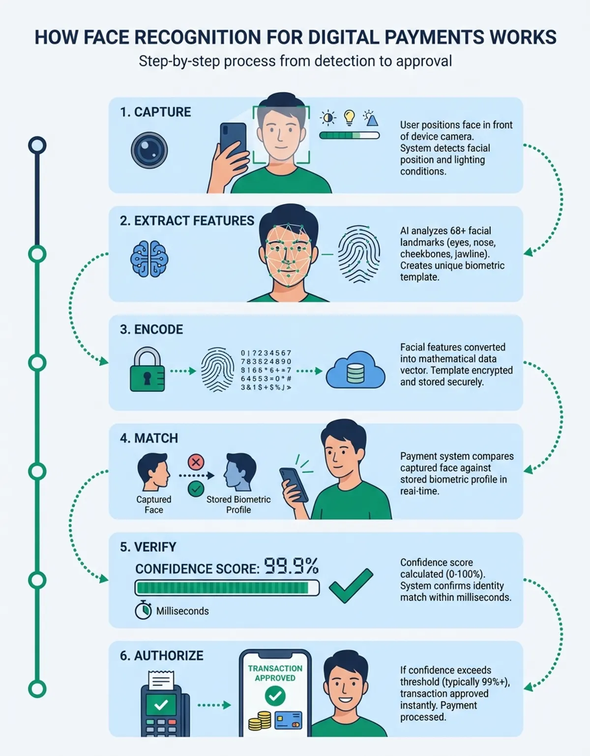 face recognition for digital payments - biometric payment process