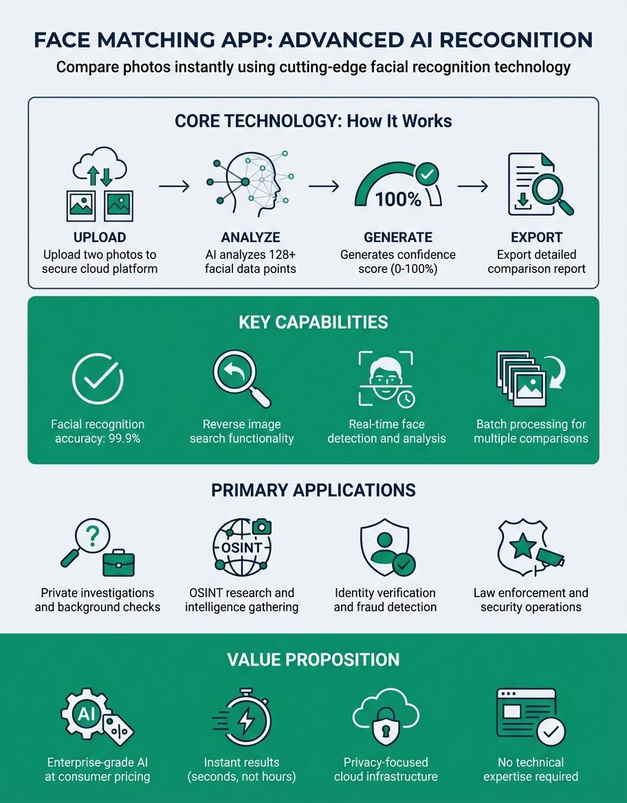 Diagram showing facial recognition process from detection to analysis and matching results