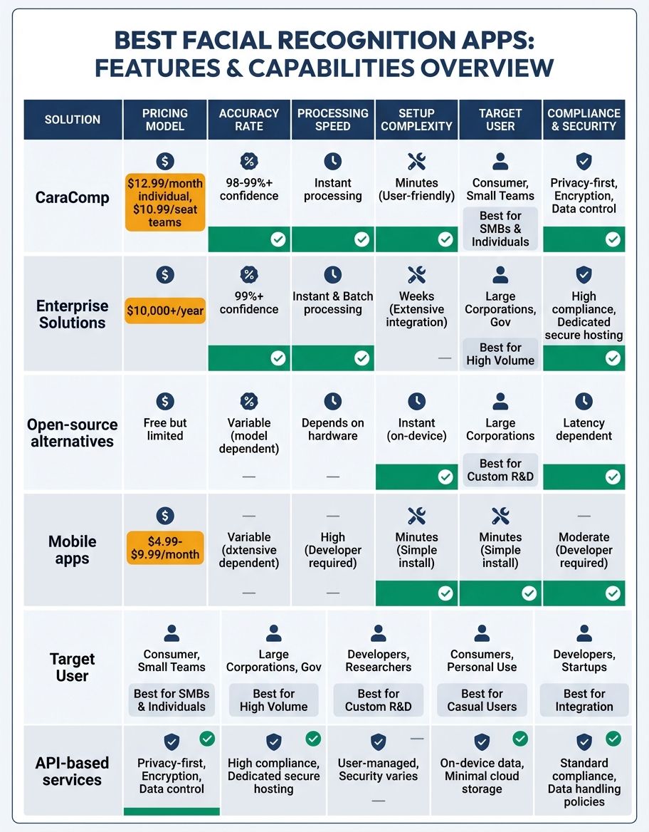 best facial recognition app - Platform Comparison