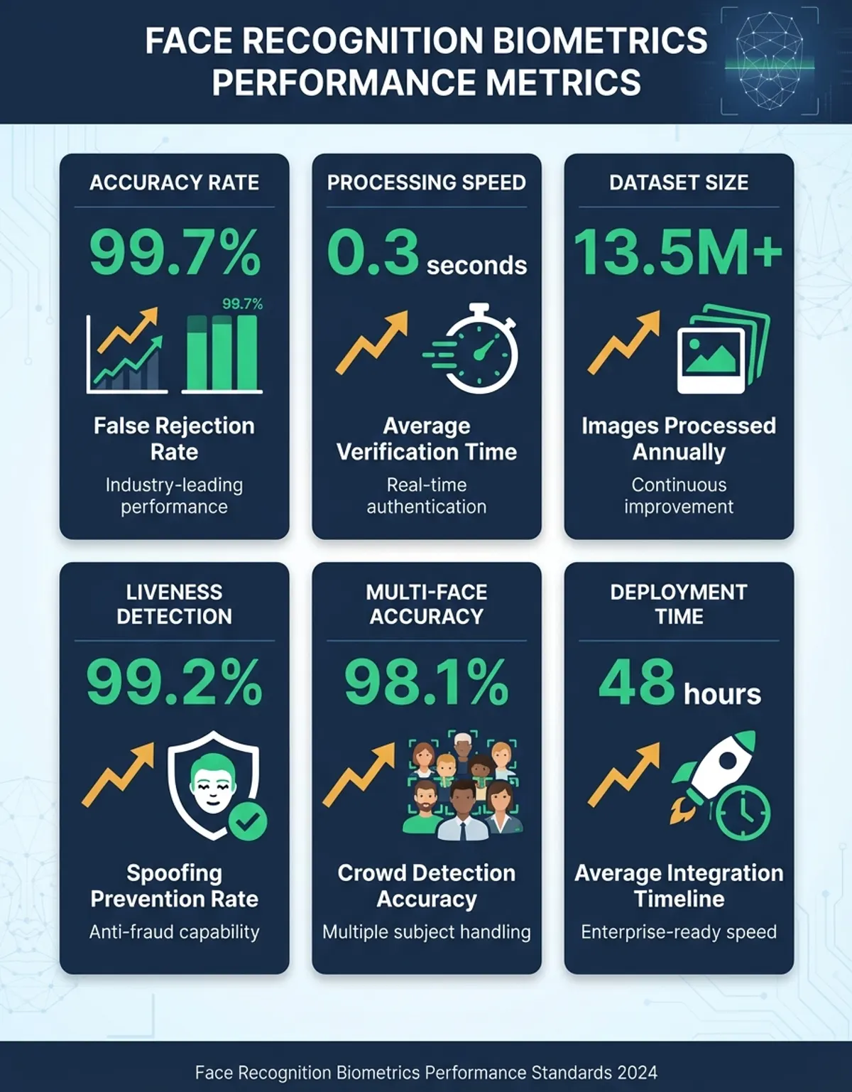 Infographic showing face recognition biometrics - Statistics/Data