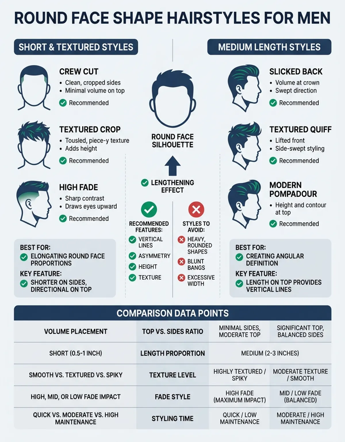 Visual comparison table showing round face shape hairstyles male features and capabilities