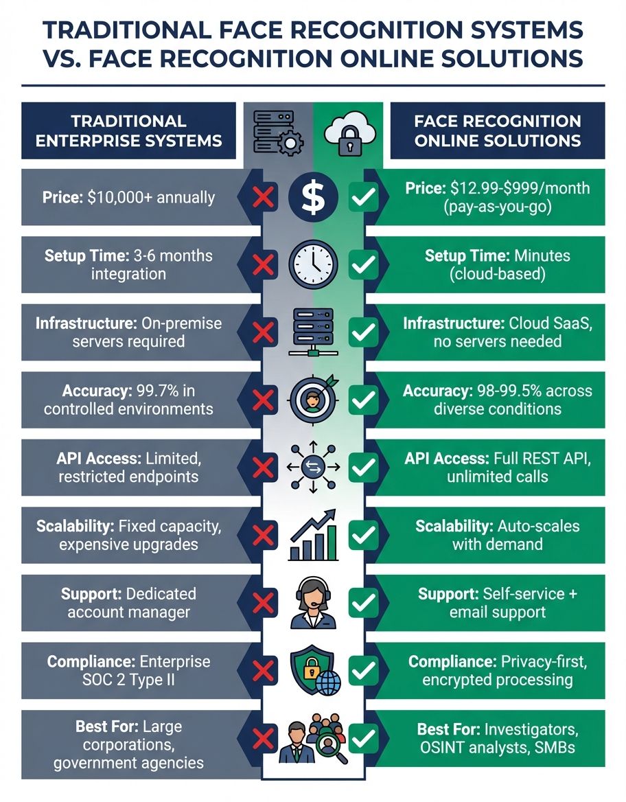 face recognition online - Industry Applications