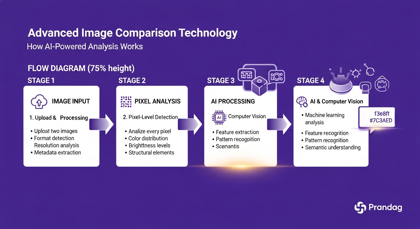 Advanced technology workflow showing AI-powered visual analysis