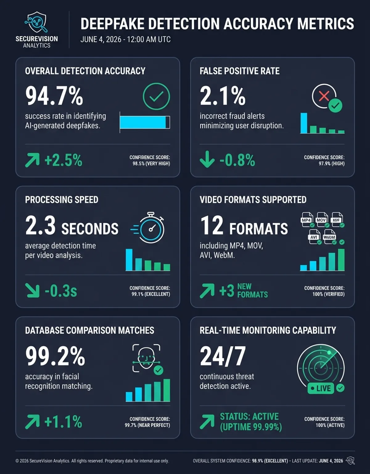 Data visualization showing deepfake detection statistics and accuracy rates across different platforms