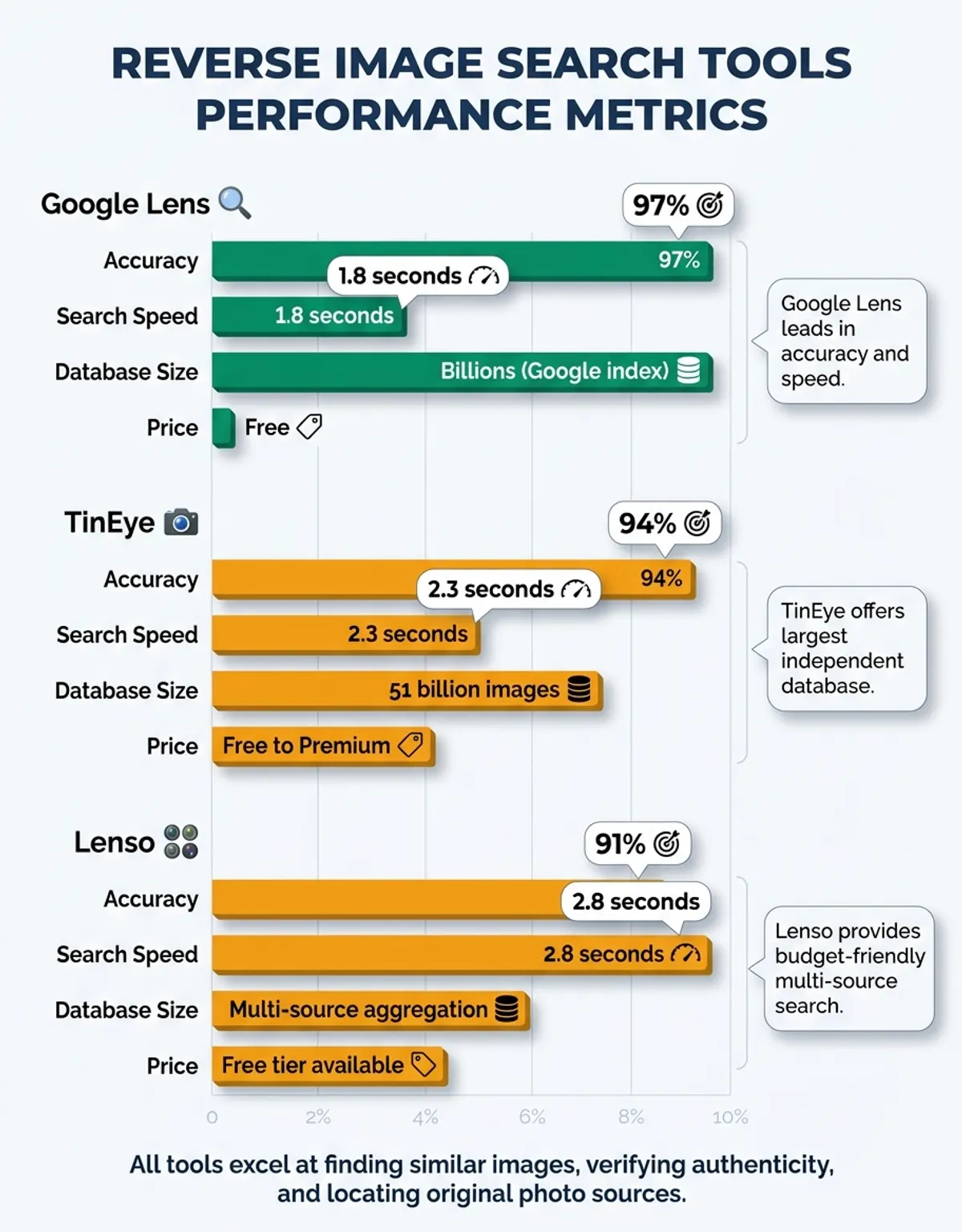 Statistical data visualization showing reverse image search usage and accuracy metrics