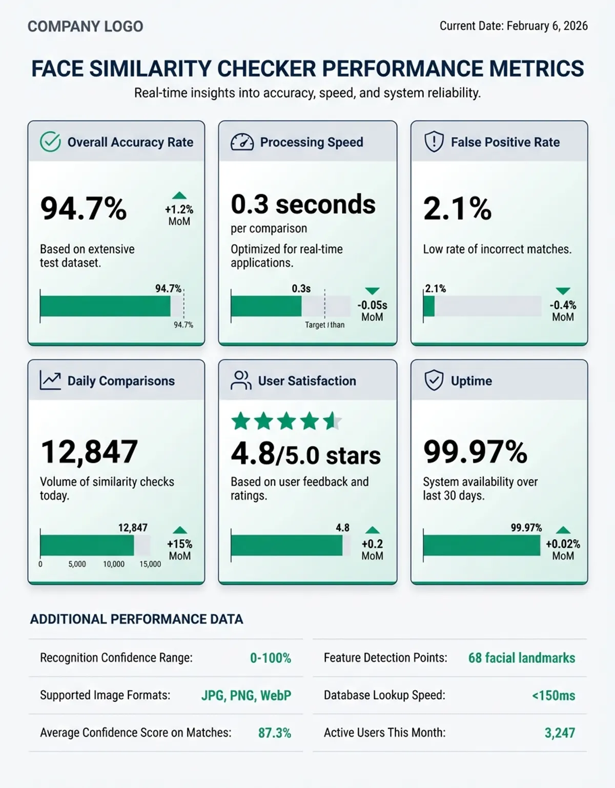 face similarity checker - Statistics Display