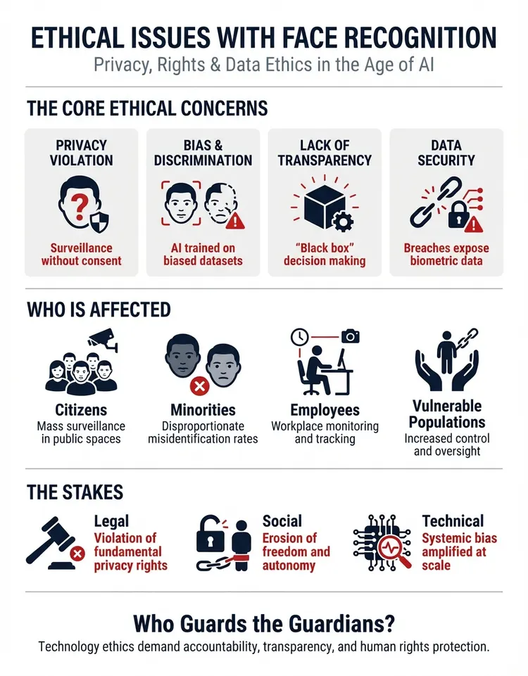 Ethical Issues With Face Recognition: Privacy, Rights & Data Ethics