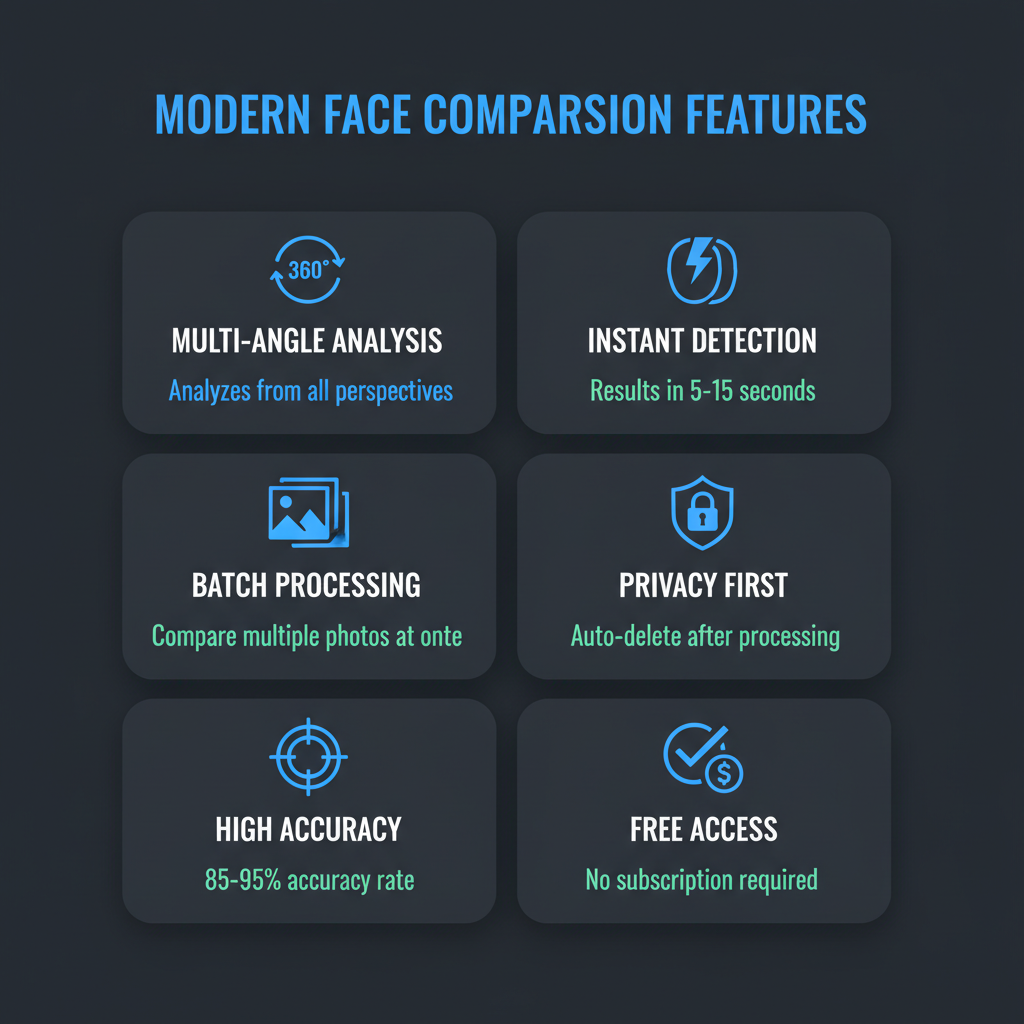 Dashboard displaying six security and privacy features including AES-256 encryption, multi-factor authentication, liveness detection, GDPR compliance, auto-delete policies, and audit logging