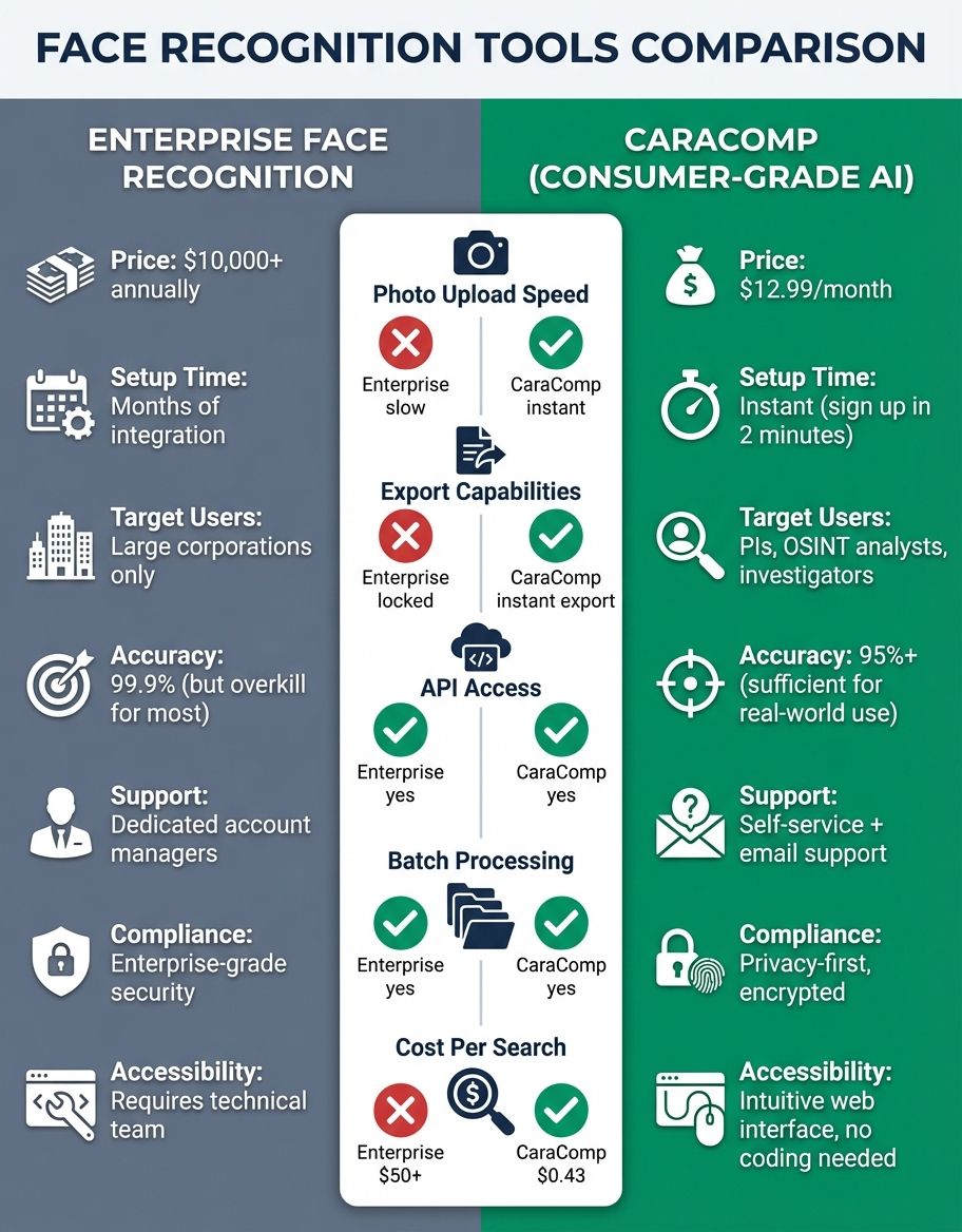 face recognition by photo - platform comparison