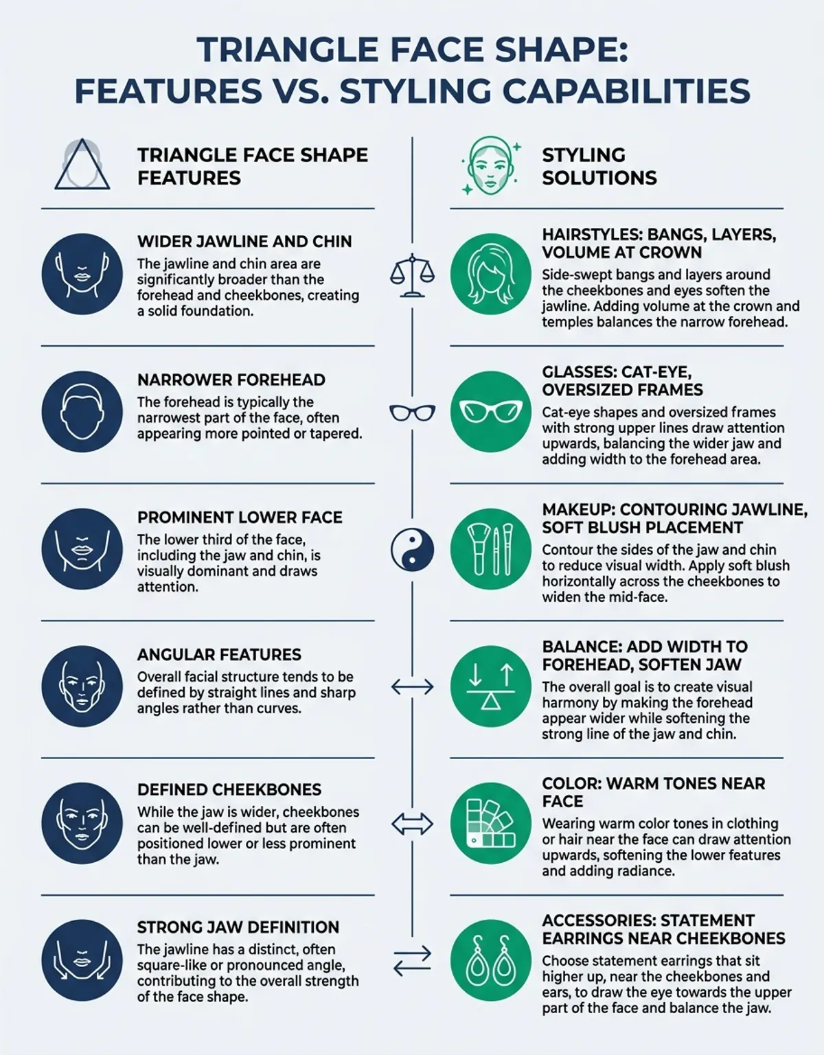 Face shape comparison chart showing triangle, oval, heart, square and round face shapes