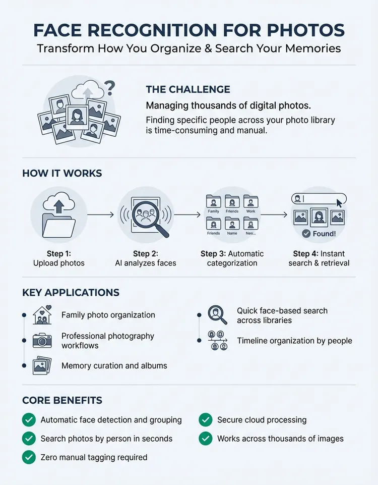 Face Recognition For Photos: AI-Powered Organization & Search