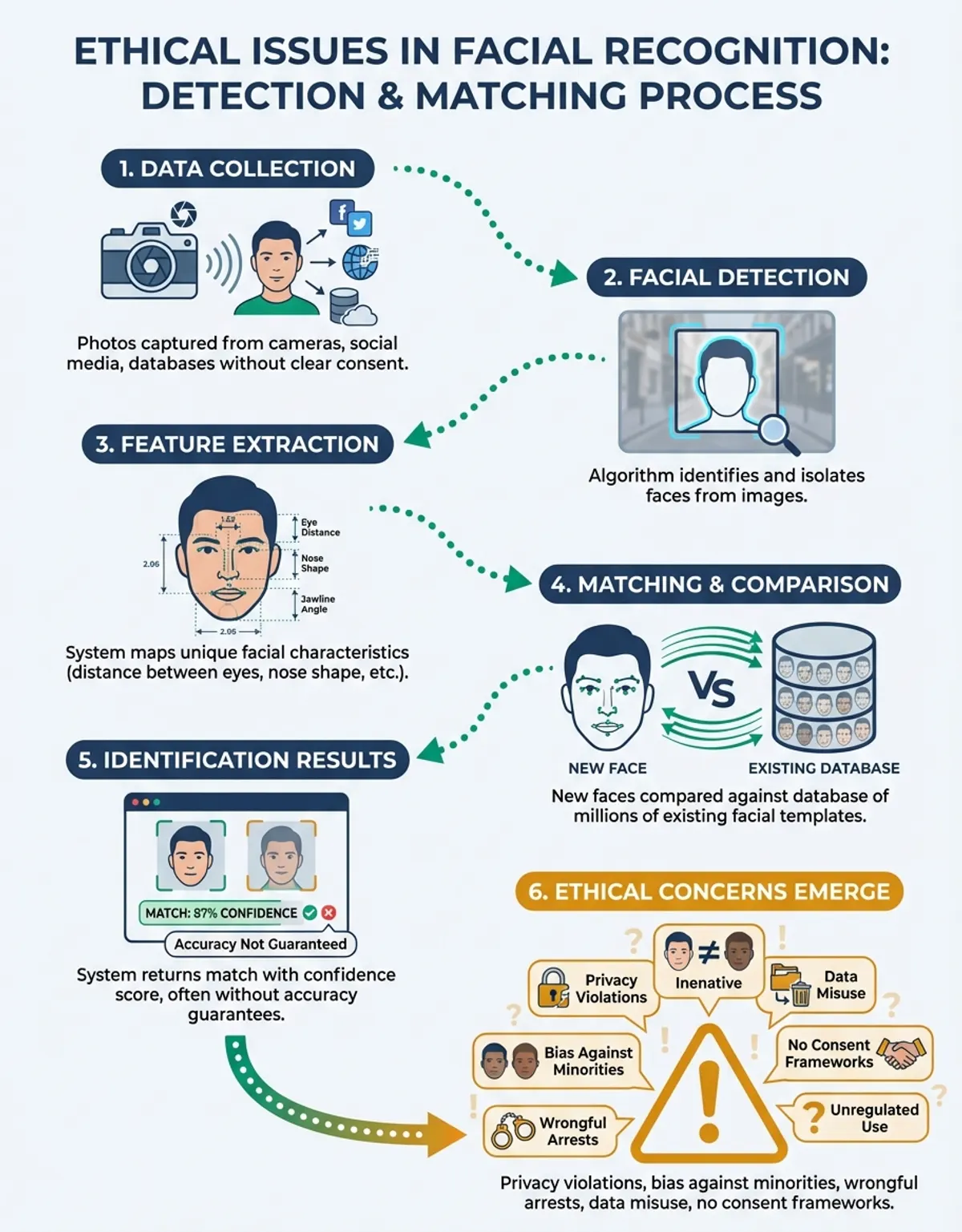ethical issues with face recognition - Data security and biometric protection
