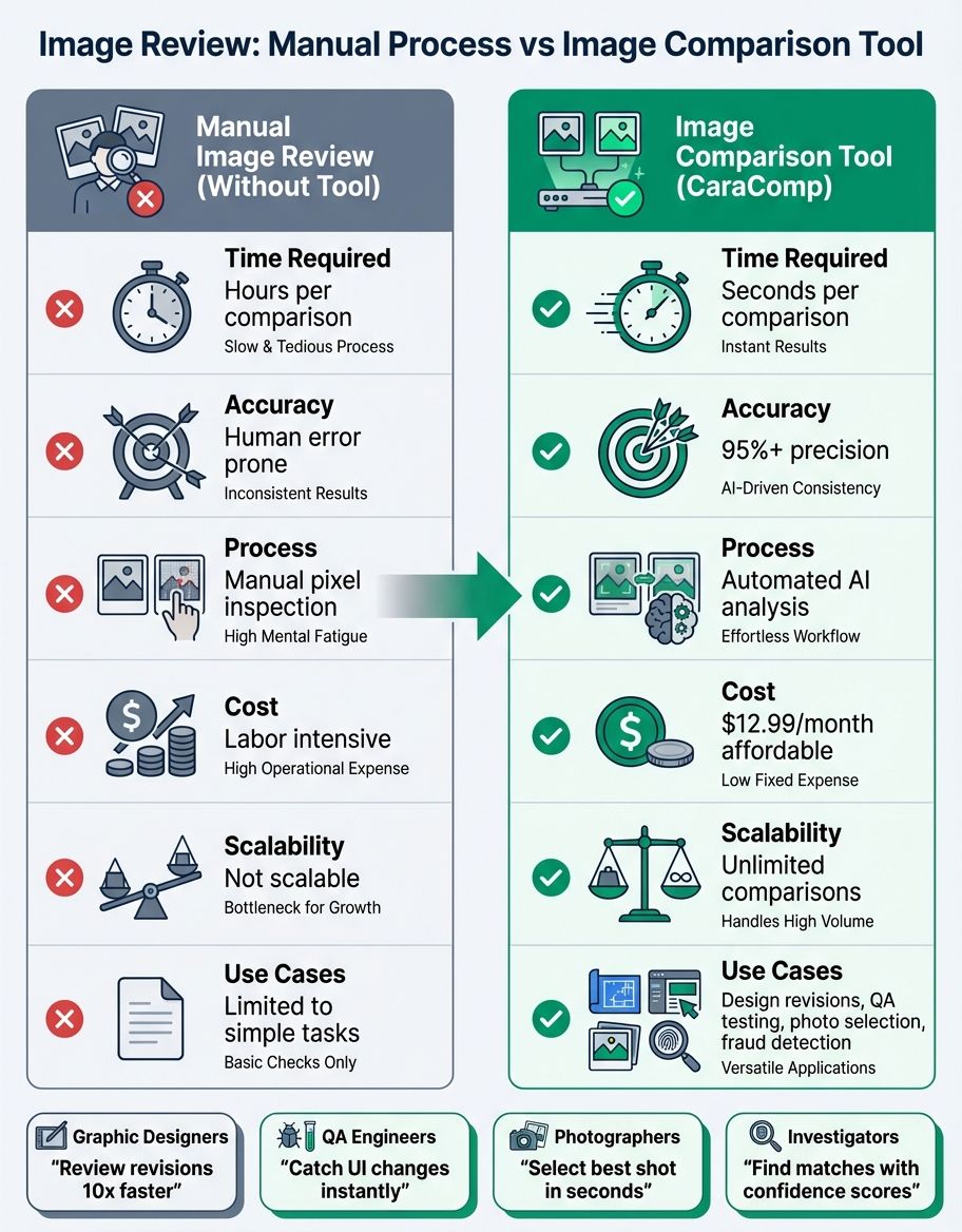 Feature comparison chart showing capabilities across online, desktop, and AI-powered image comparison tools