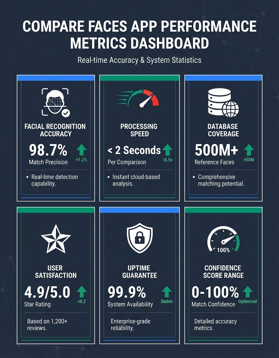 Infographic showing compare faces app - Statistics/Data