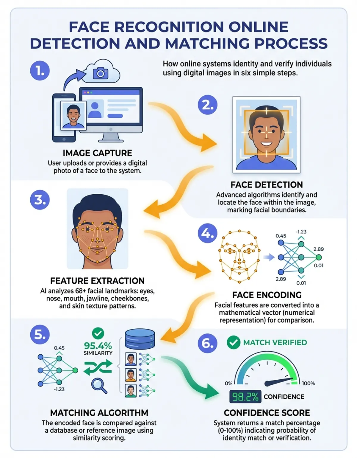 face recognition online - Facial Search Process