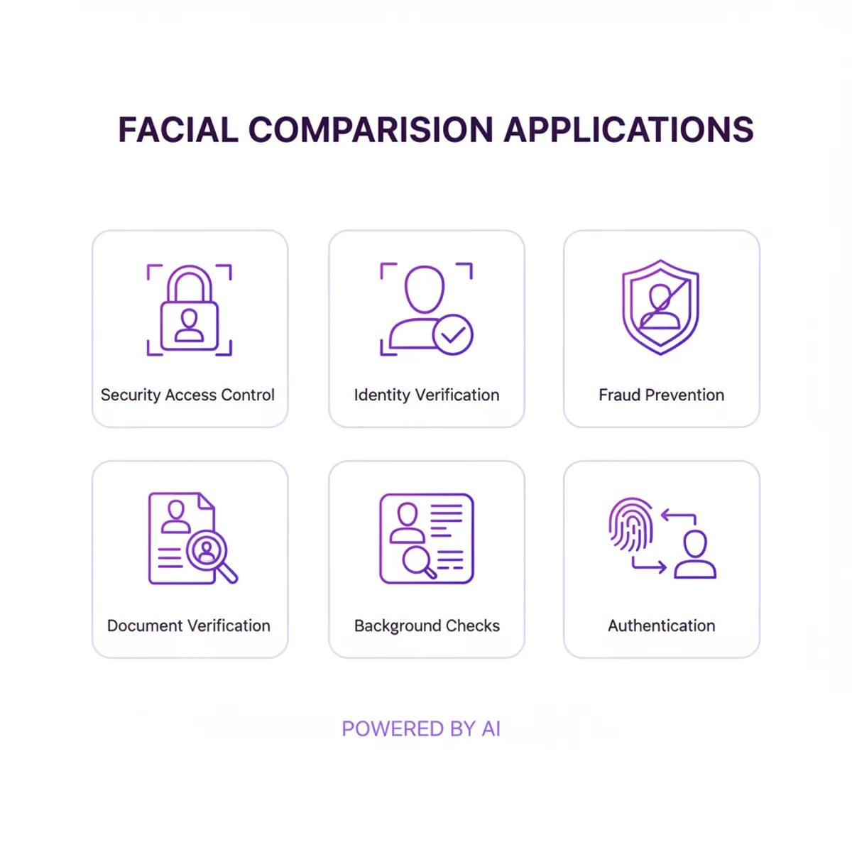 facial comparison applications including security access and identity verification