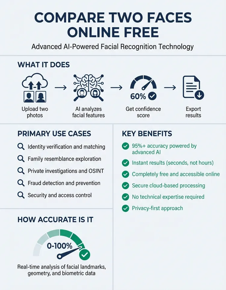 Compare Two Faces Online Free