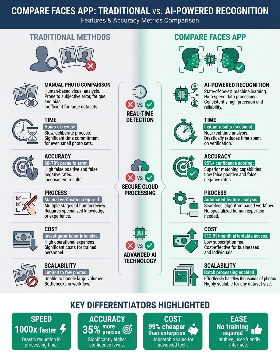 Infographic showing compare faces app - Comparison/Features