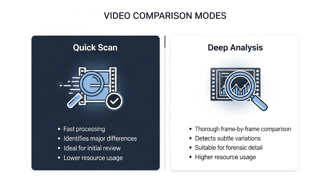 Video comparison modes infographic comparing Quick Scan versus Deep Analysis methods for facial comparison in videos